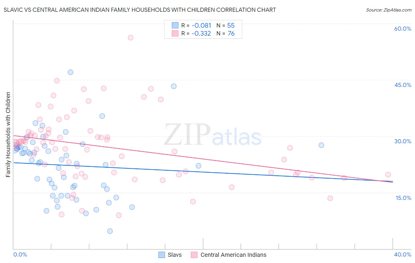 Slavic vs Central American Indian Family Households with Children