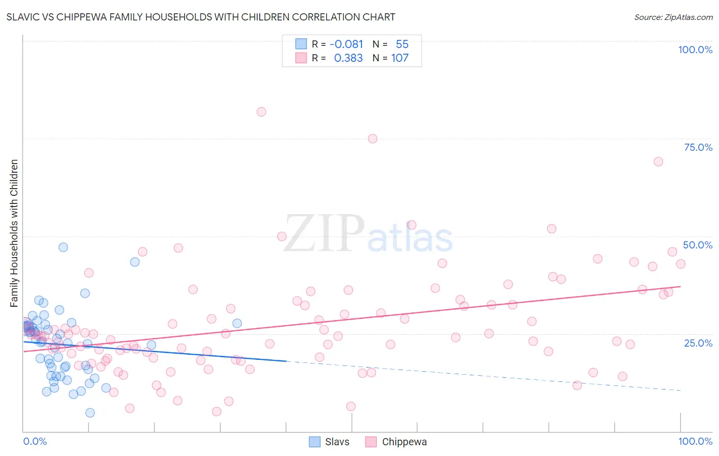 Slavic vs Chippewa Family Households with Children