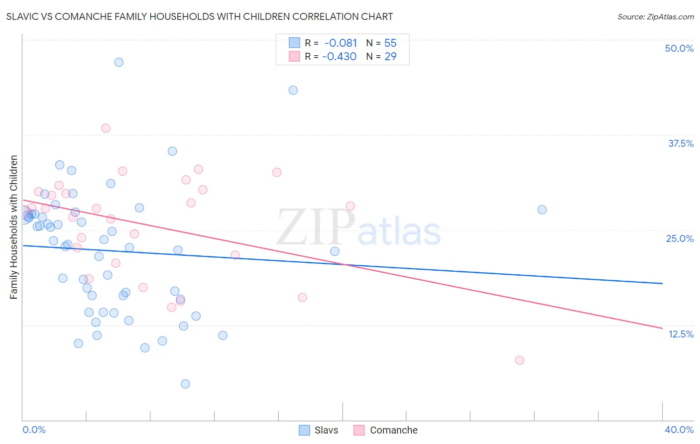 Slavic vs Comanche Family Households with Children