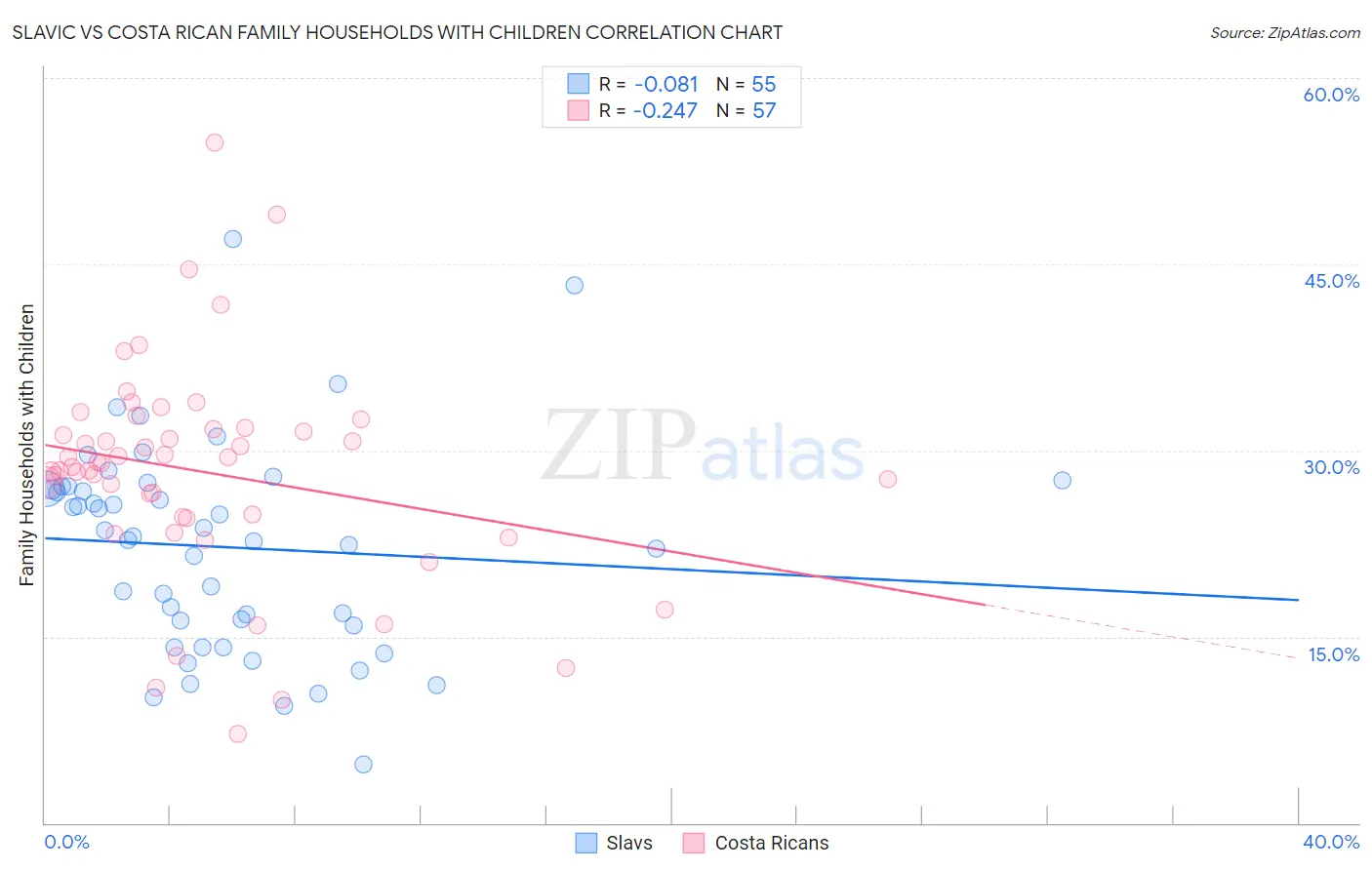 Slavic vs Costa Rican Family Households with Children