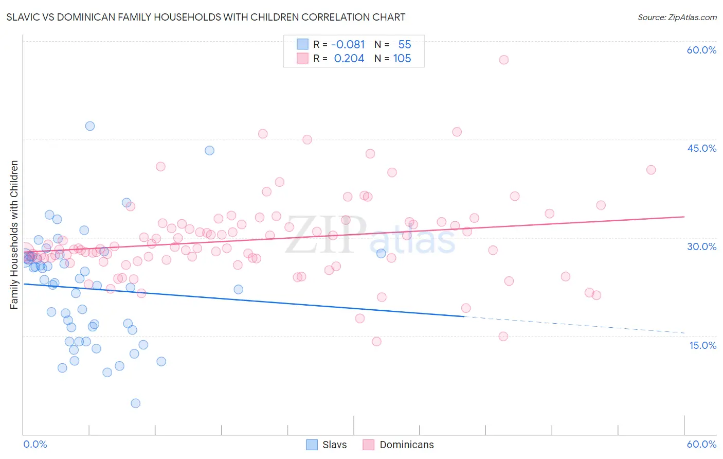 Slavic vs Dominican Family Households with Children