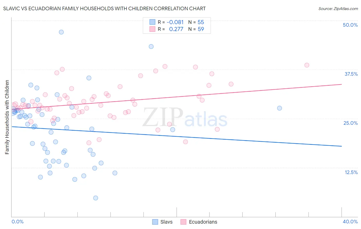 Slavic vs Ecuadorian Family Households with Children