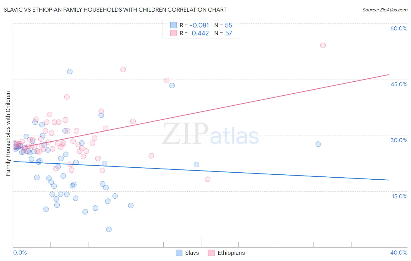 Slavic vs Ethiopian Family Households with Children