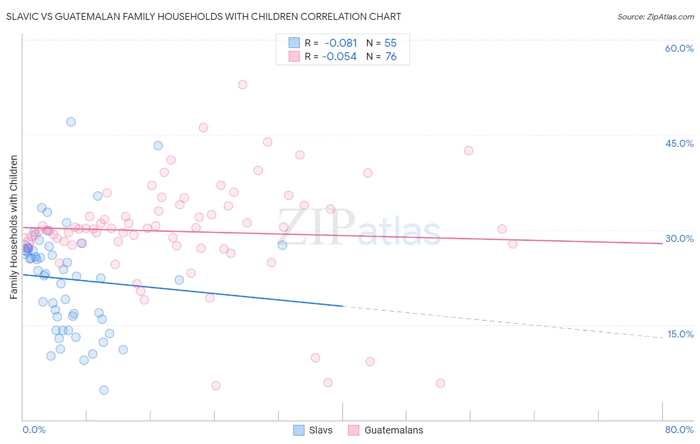 Slavic vs Guatemalan Family Households with Children