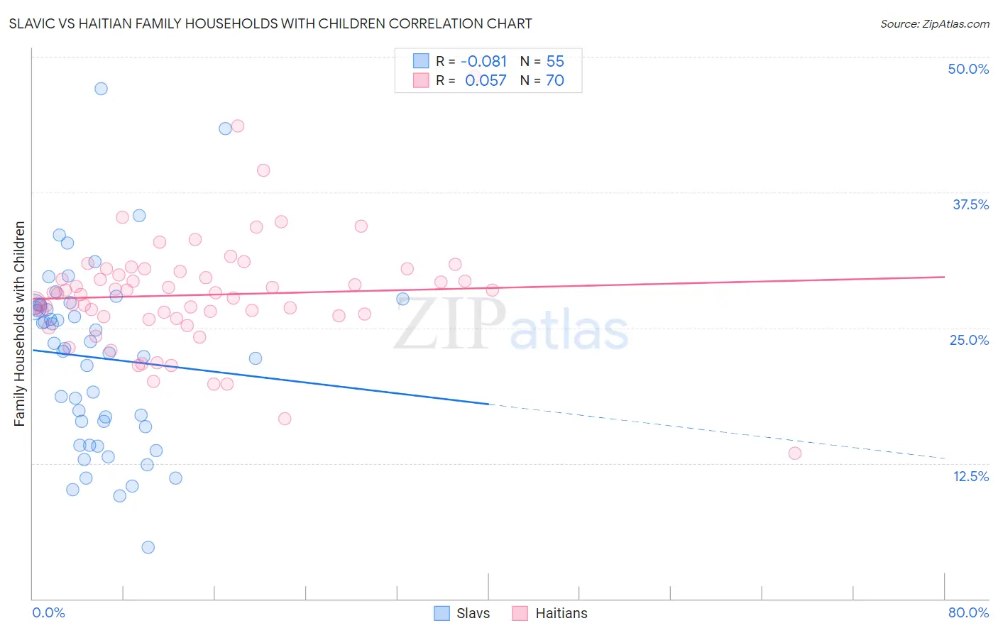 Slavic vs Haitian Family Households with Children