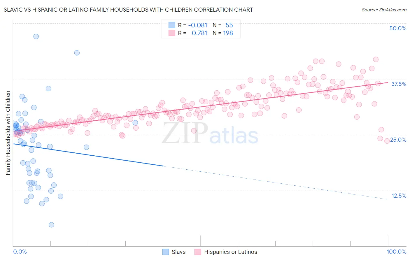 Slavic vs Hispanic or Latino Family Households with Children