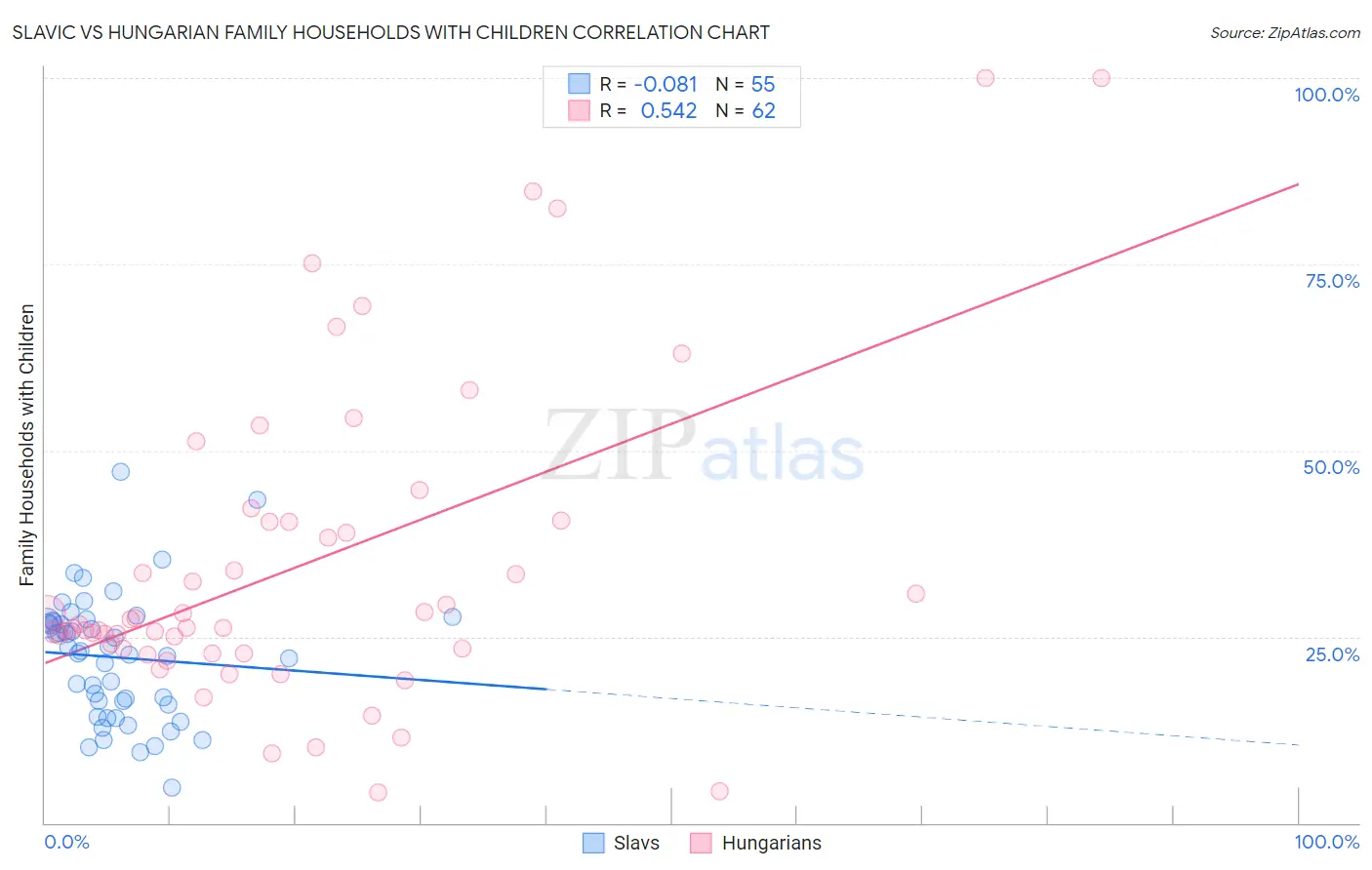 Slavic vs Hungarian Family Households with Children