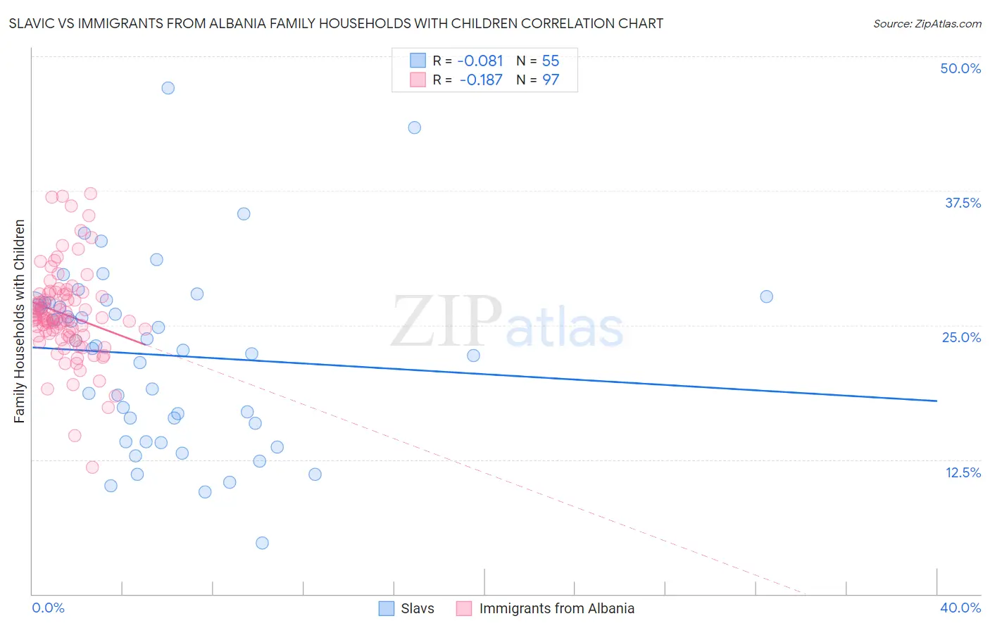 Slavic vs Immigrants from Albania Family Households with Children