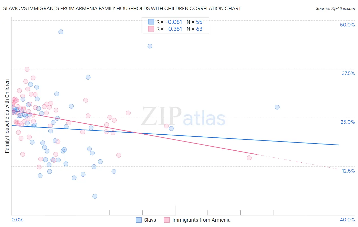 Slavic vs Immigrants from Armenia Family Households with Children