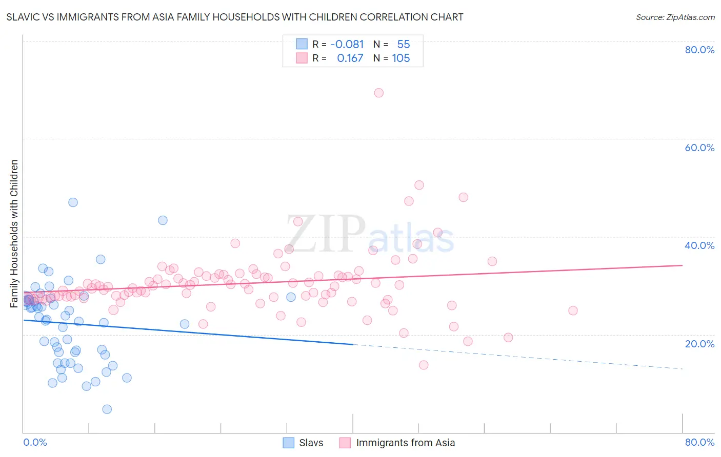 Slavic vs Immigrants from Asia Family Households with Children