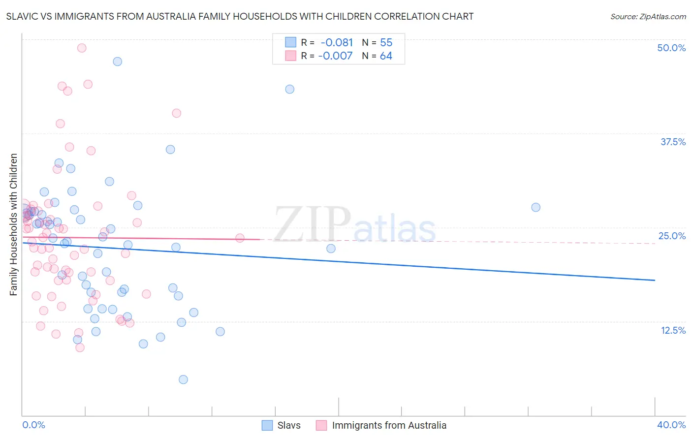 Slavic vs Immigrants from Australia Family Households with Children