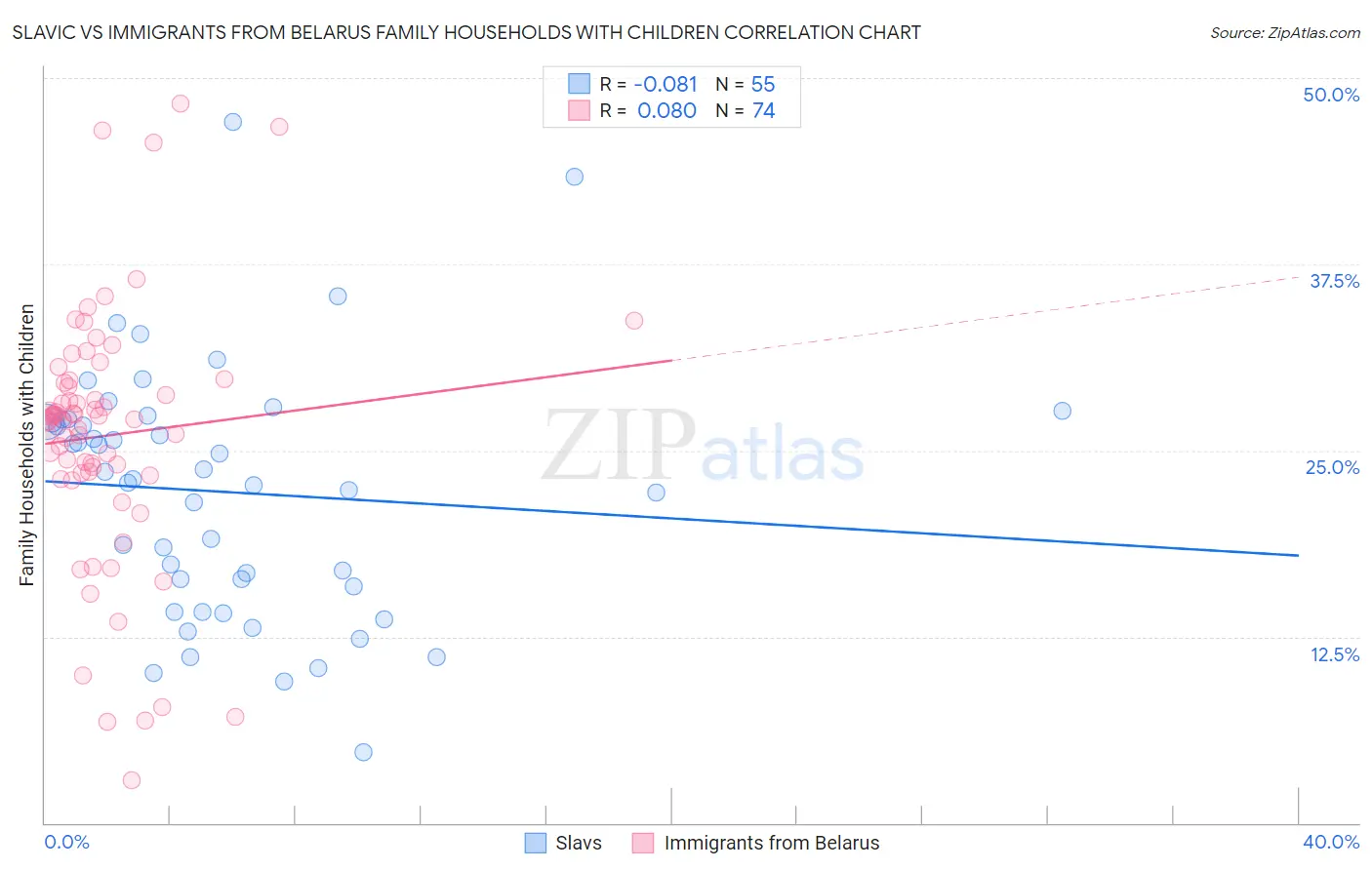 Slavic vs Immigrants from Belarus Family Households with Children