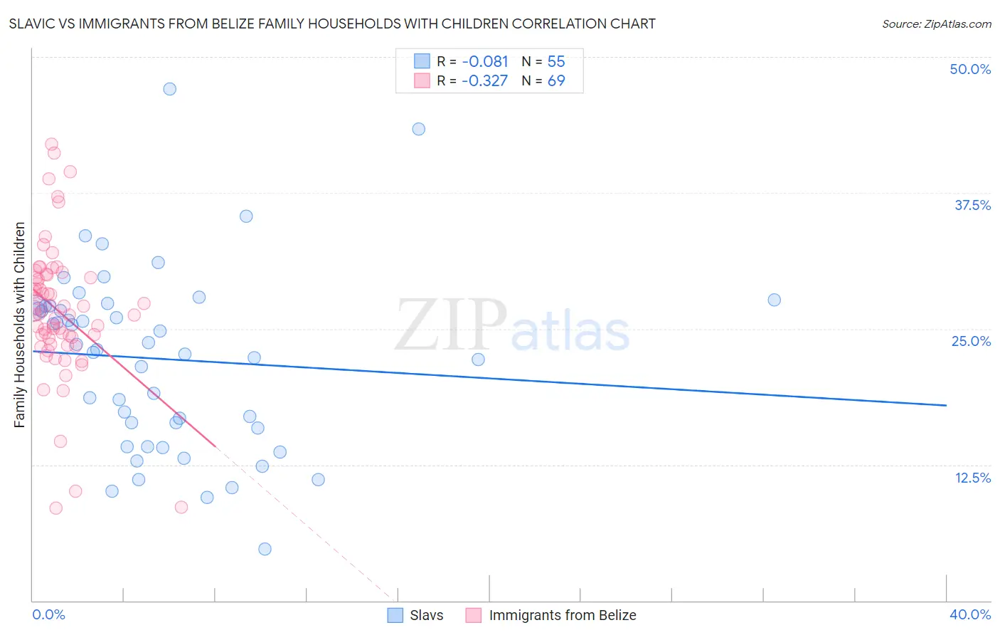 Slavic vs Immigrants from Belize Family Households with Children