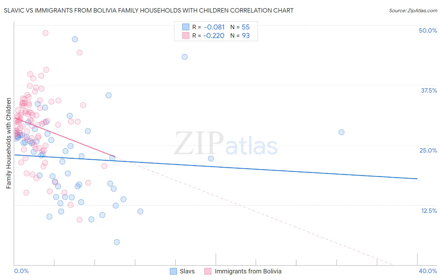 Slavic vs Immigrants from Bolivia Family Households with Children