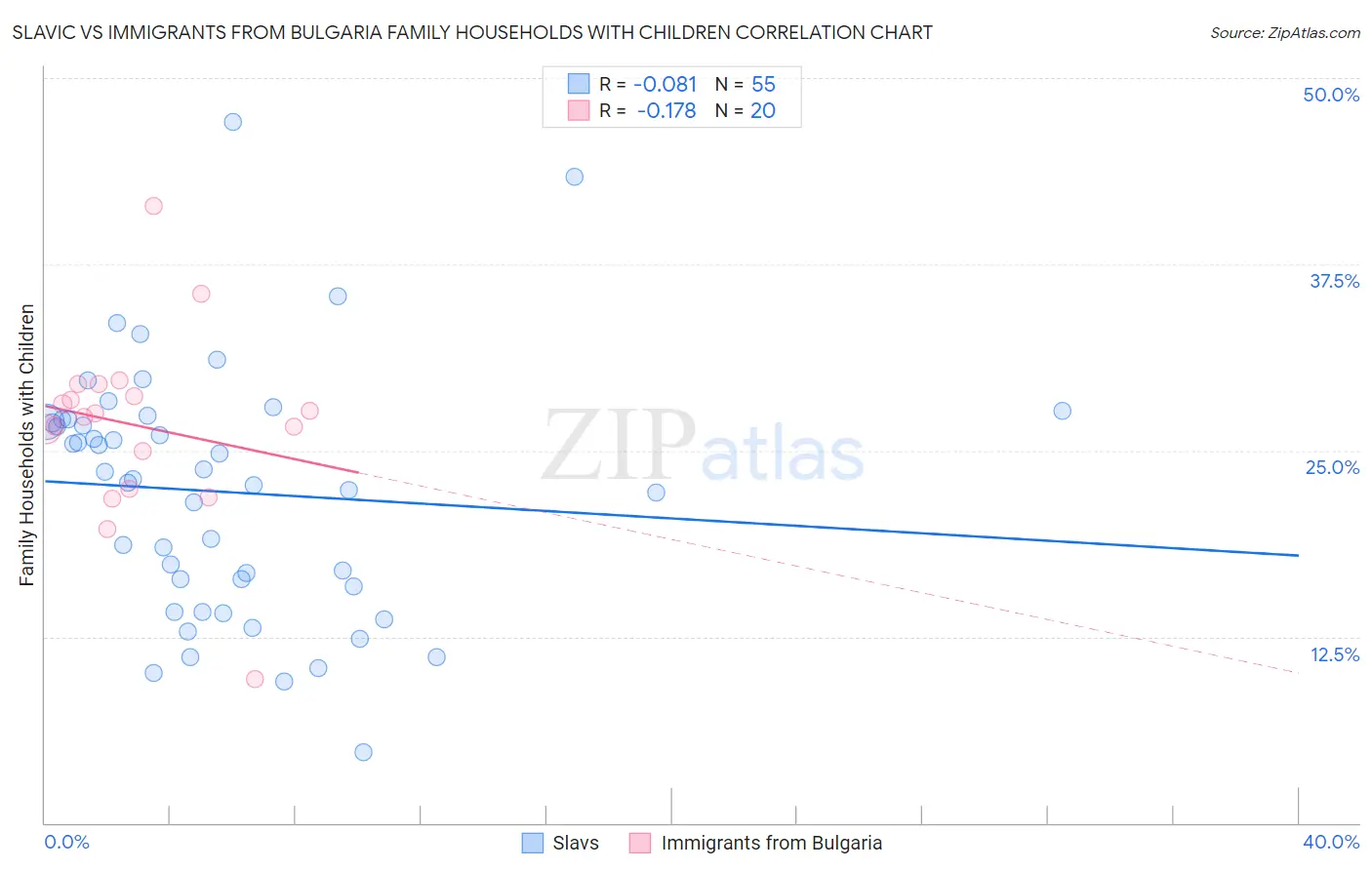 Slavic vs Immigrants from Bulgaria Family Households with Children