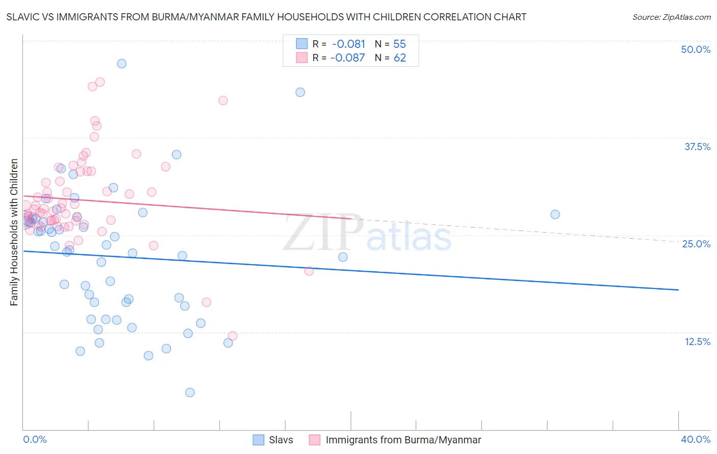 Slavic vs Immigrants from Burma/Myanmar Family Households with Children