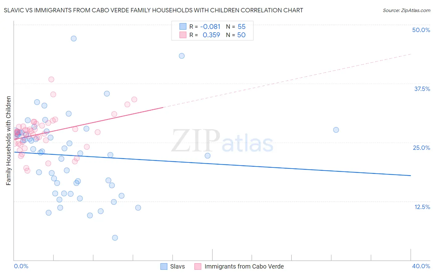Slavic vs Immigrants from Cabo Verde Family Households with Children