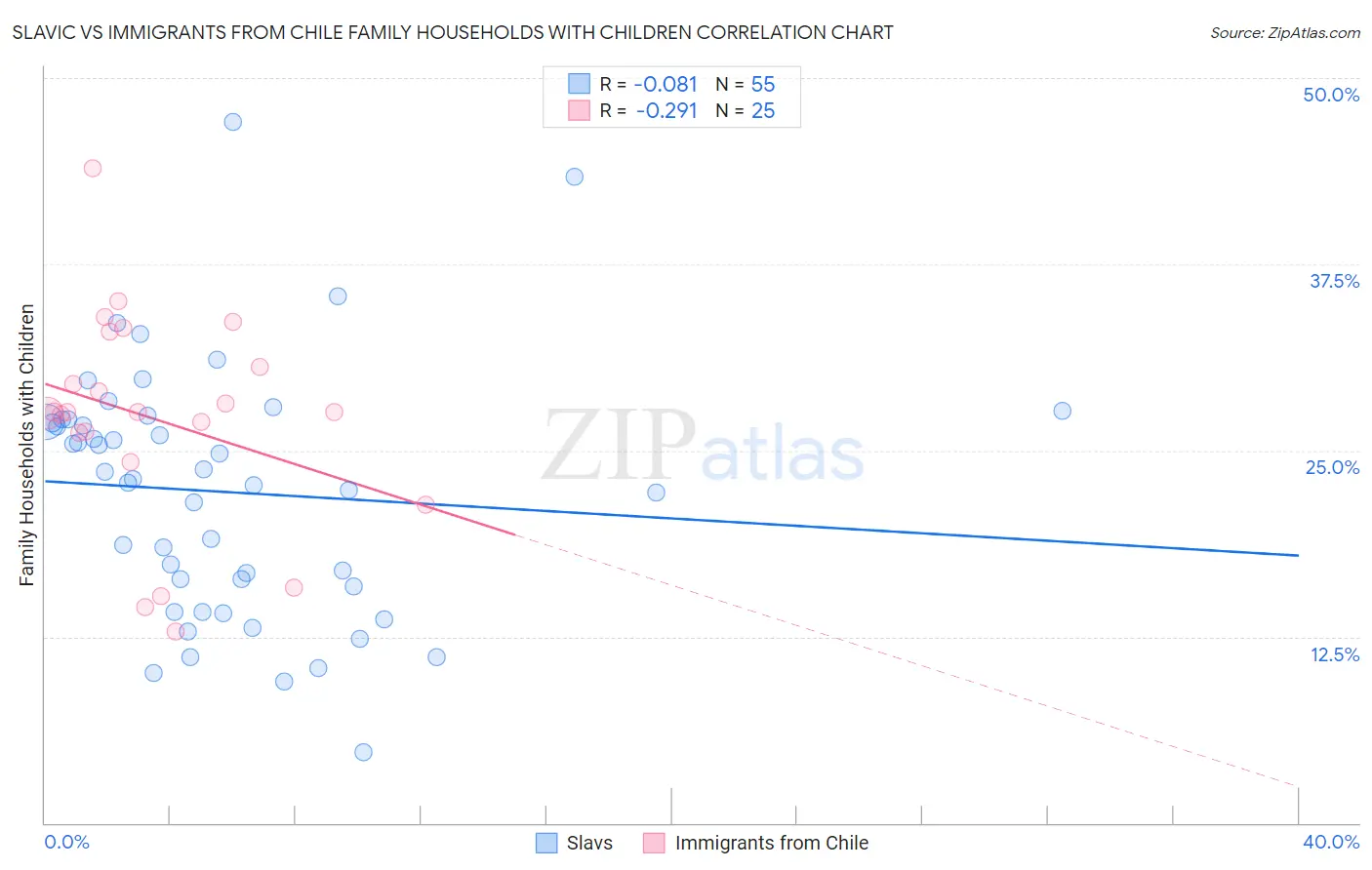 Slavic vs Immigrants from Chile Family Households with Children