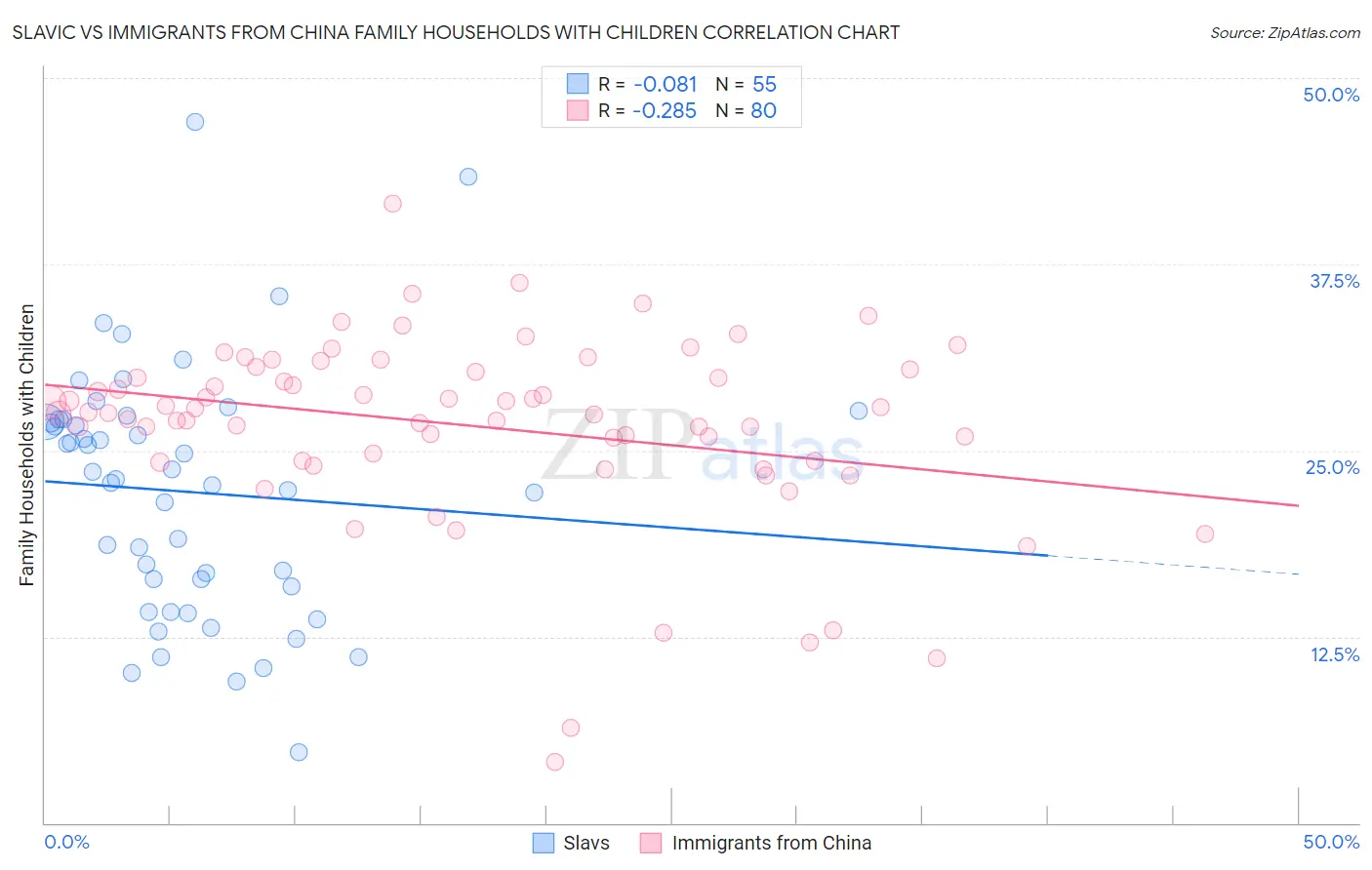Slavic vs Immigrants from China Family Households with Children