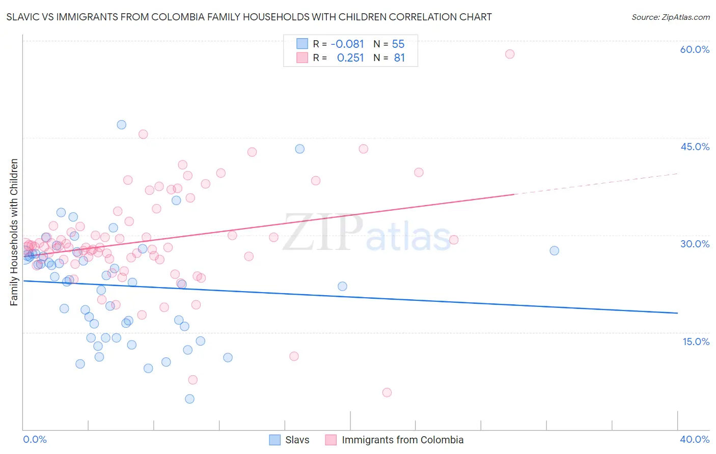 Slavic vs Immigrants from Colombia Family Households with Children