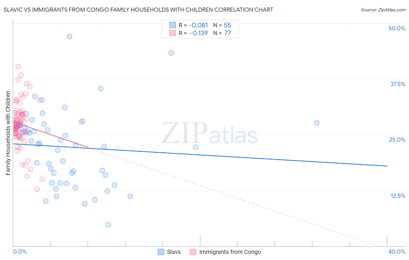 Slavic vs Immigrants from Congo Family Households with Children