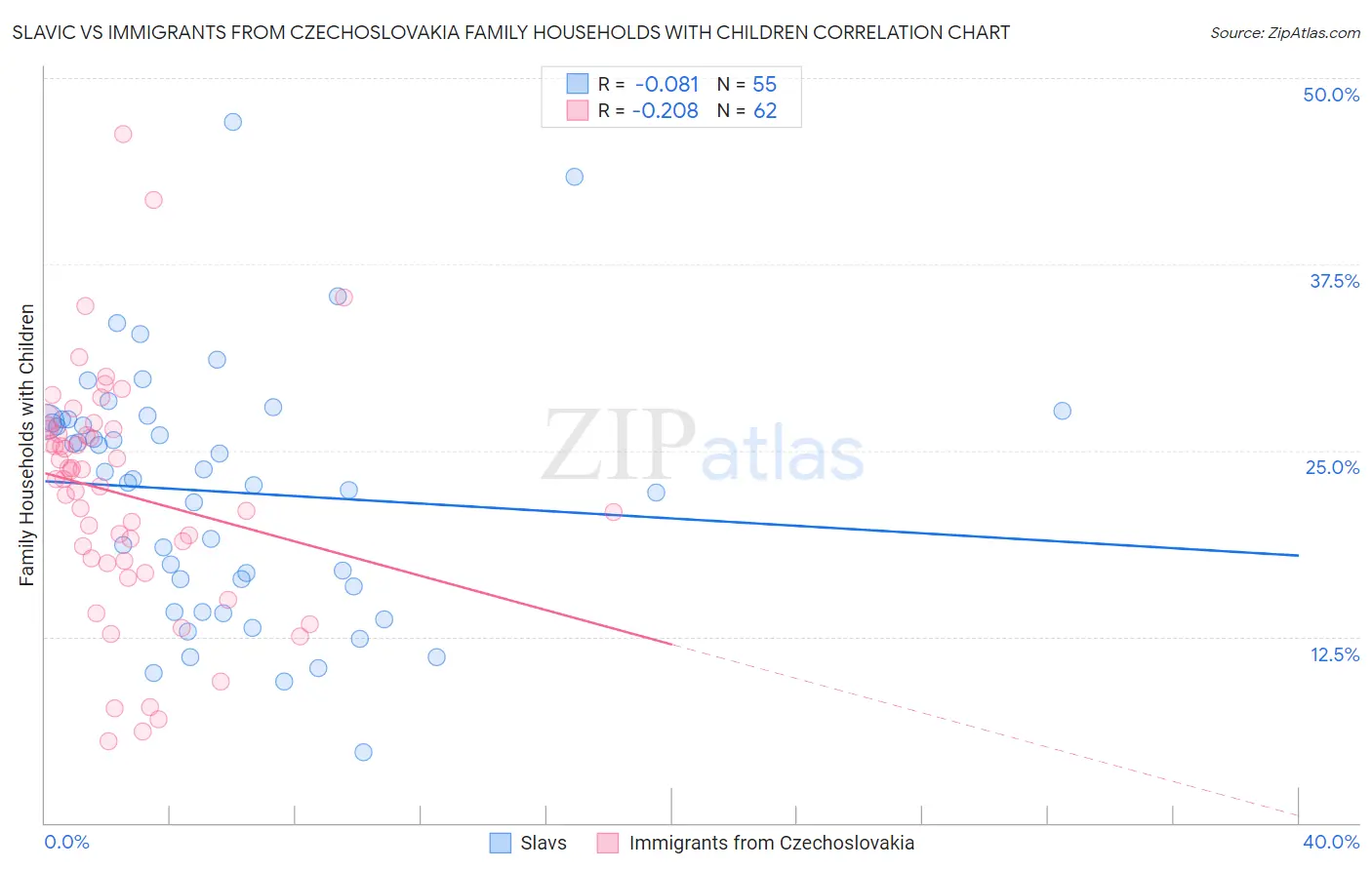 Slavic vs Immigrants from Czechoslovakia Family Households with Children