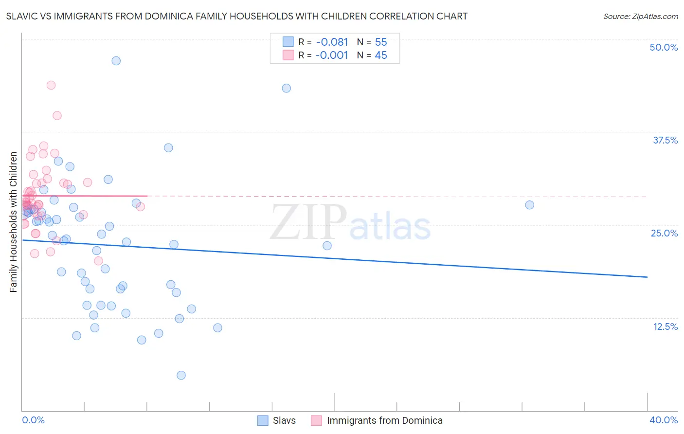 Slavic vs Immigrants from Dominica Family Households with Children