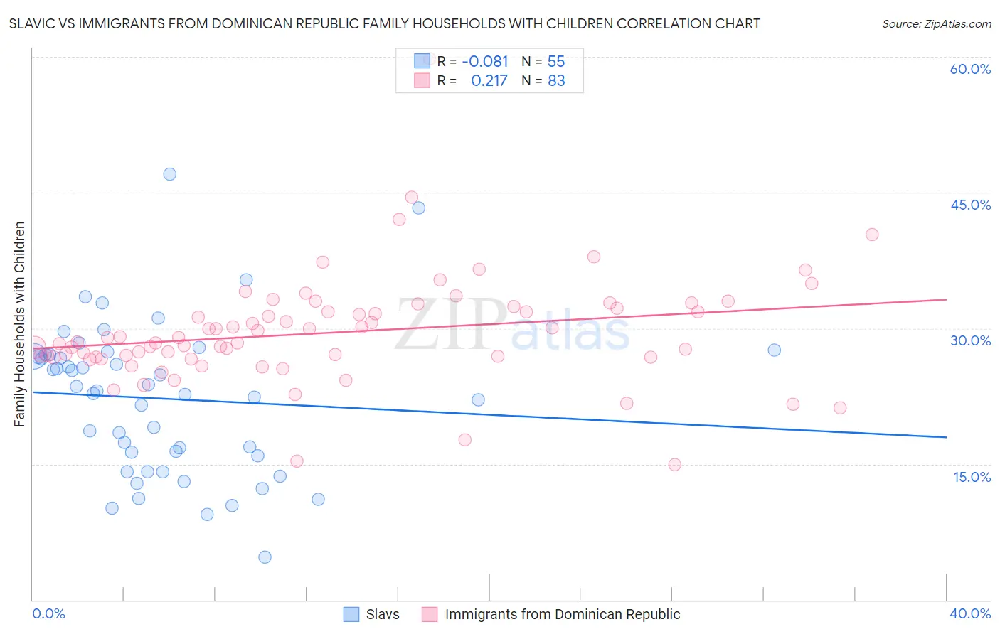 Slavic vs Immigrants from Dominican Republic Family Households with Children