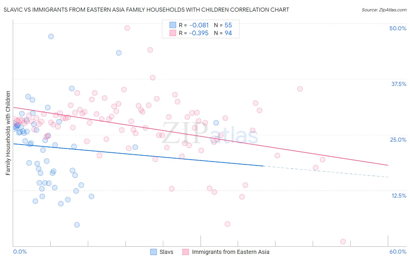 Slavic vs Immigrants from Eastern Asia Family Households with Children