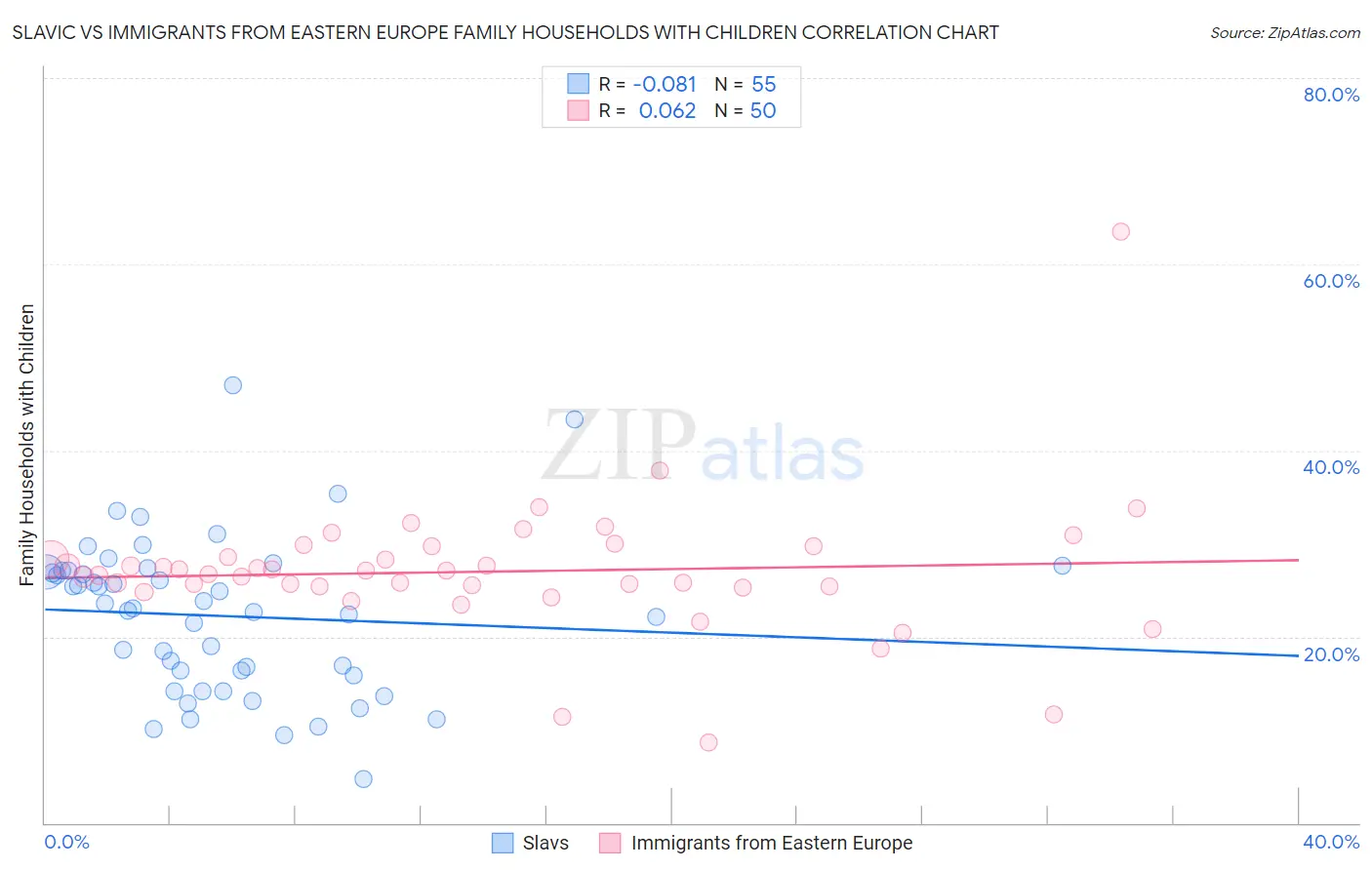 Slavic vs Immigrants from Eastern Europe Family Households with Children
