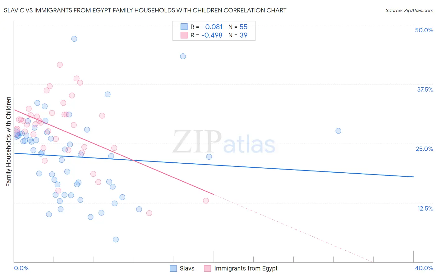 Slavic vs Immigrants from Egypt Family Households with Children
