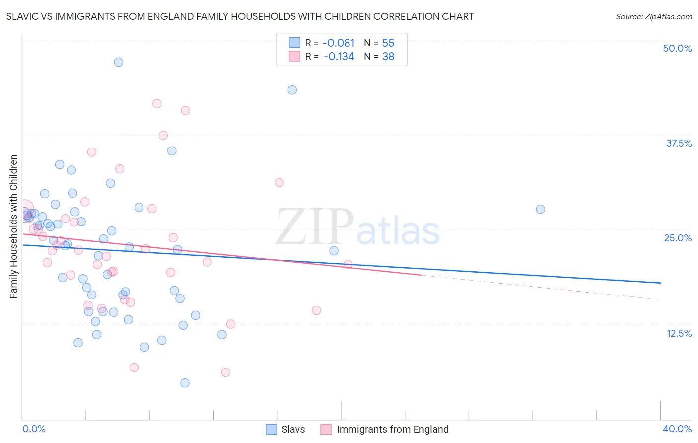 Slavic vs Immigrants from England Family Households with Children