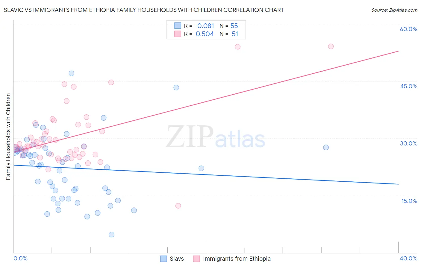 Slavic vs Immigrants from Ethiopia Family Households with Children