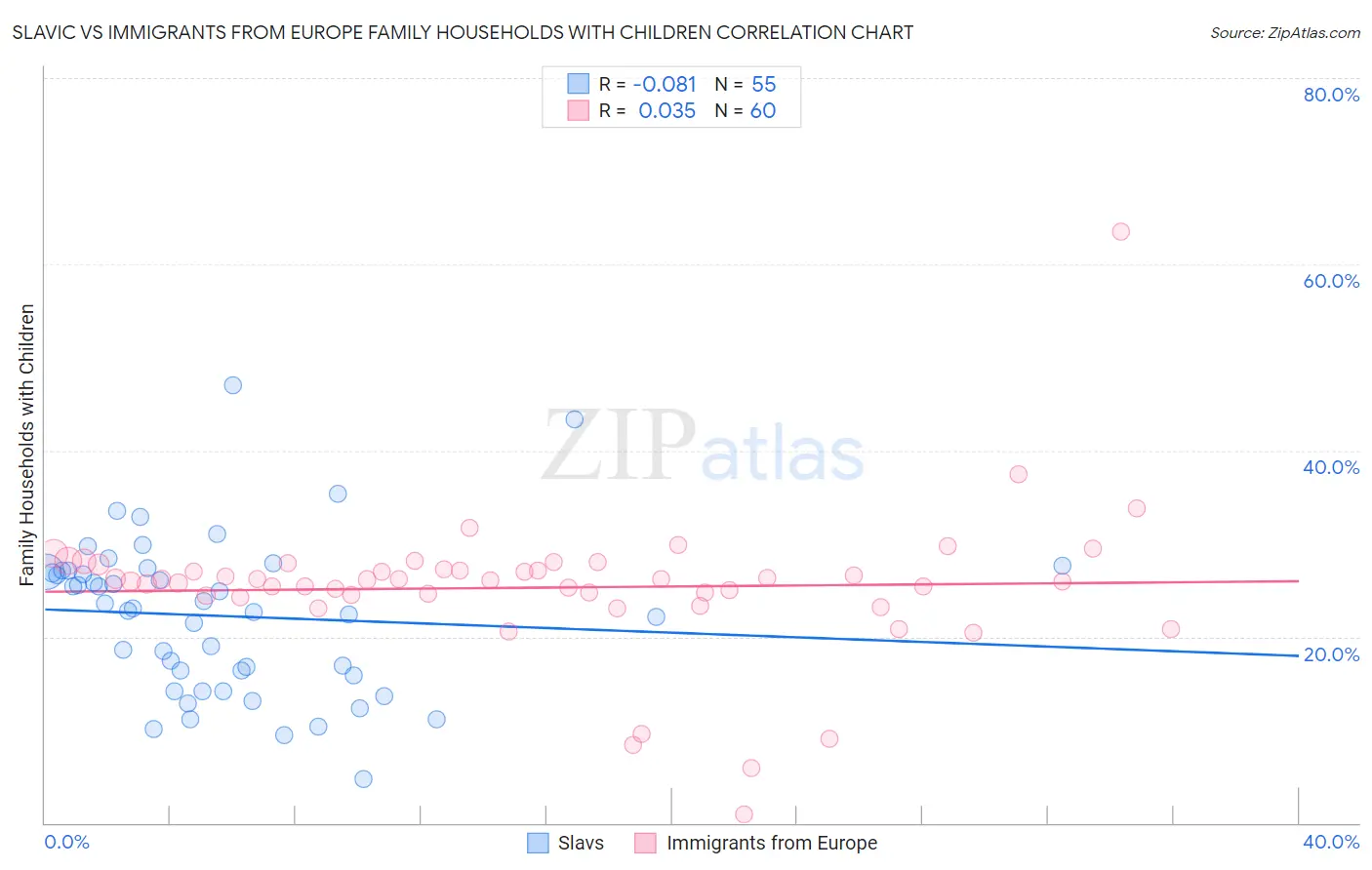 Slavic vs Immigrants from Europe Family Households with Children