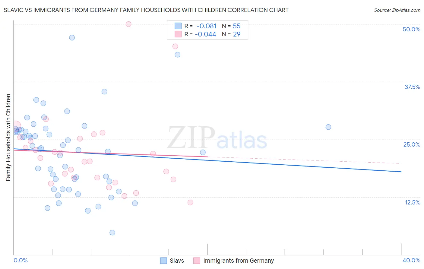 Slavic vs Immigrants from Germany Family Households with Children