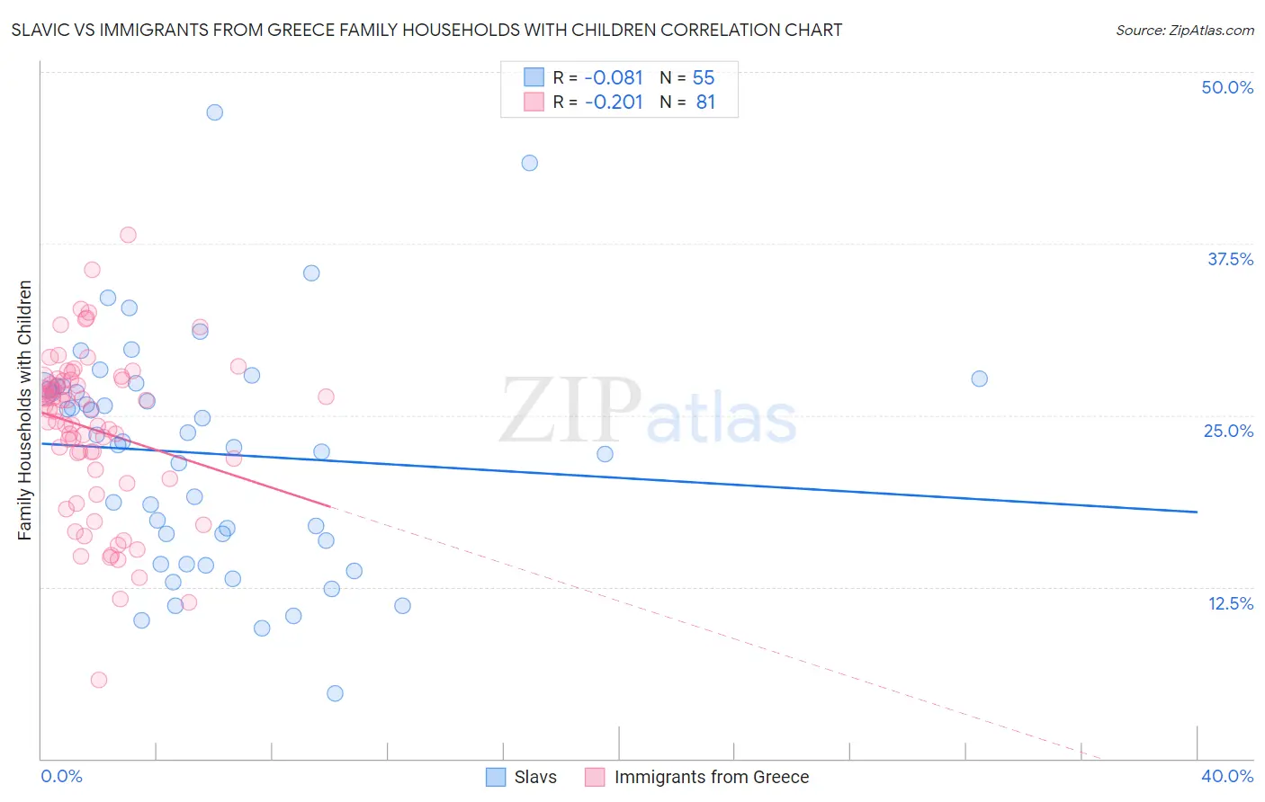 Slavic vs Immigrants from Greece Family Households with Children
