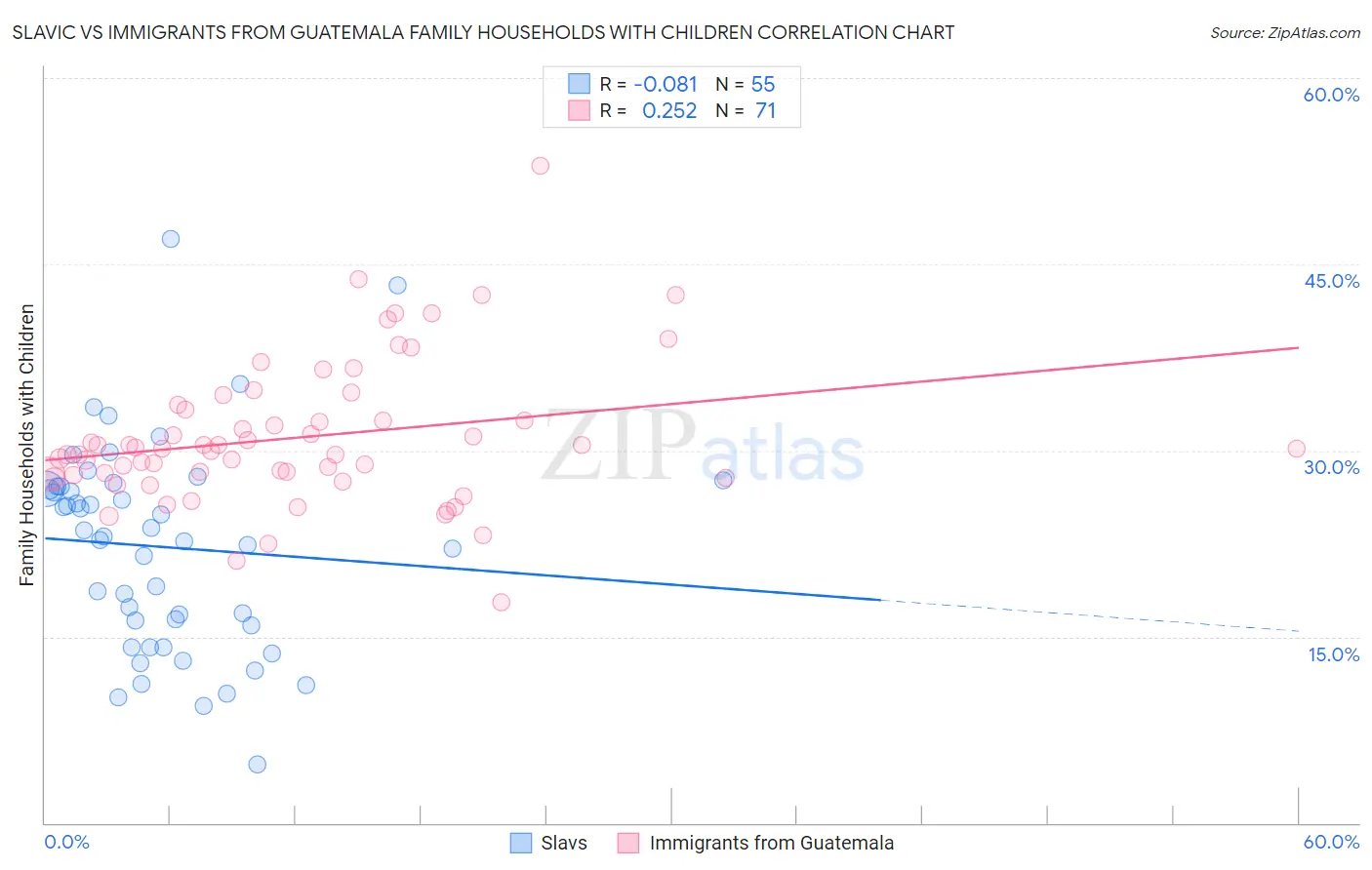 Slavic vs Immigrants from Guatemala Family Households with Children