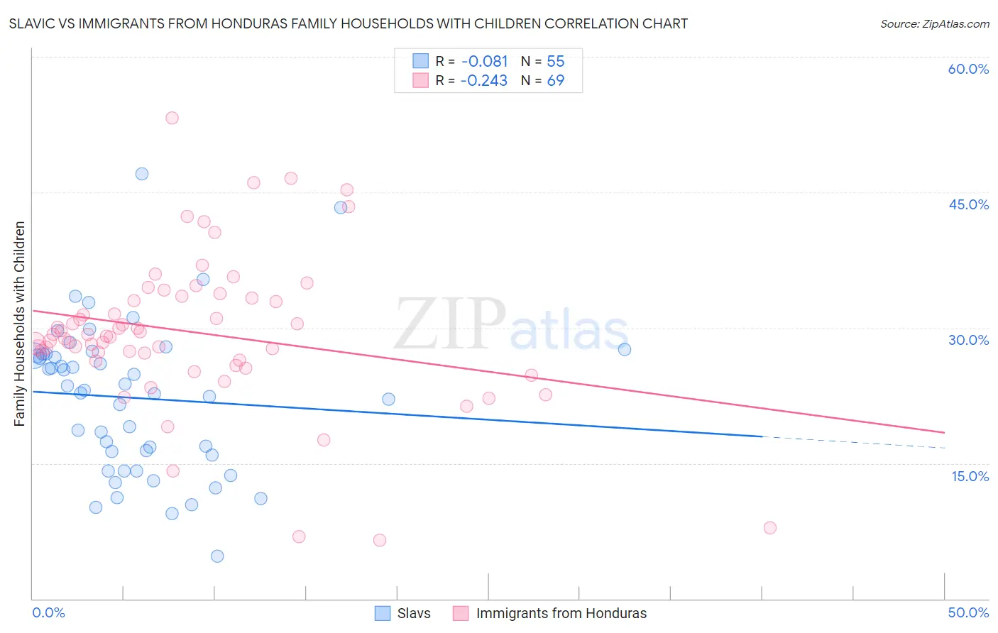 Slavic vs Immigrants from Honduras Family Households with Children
