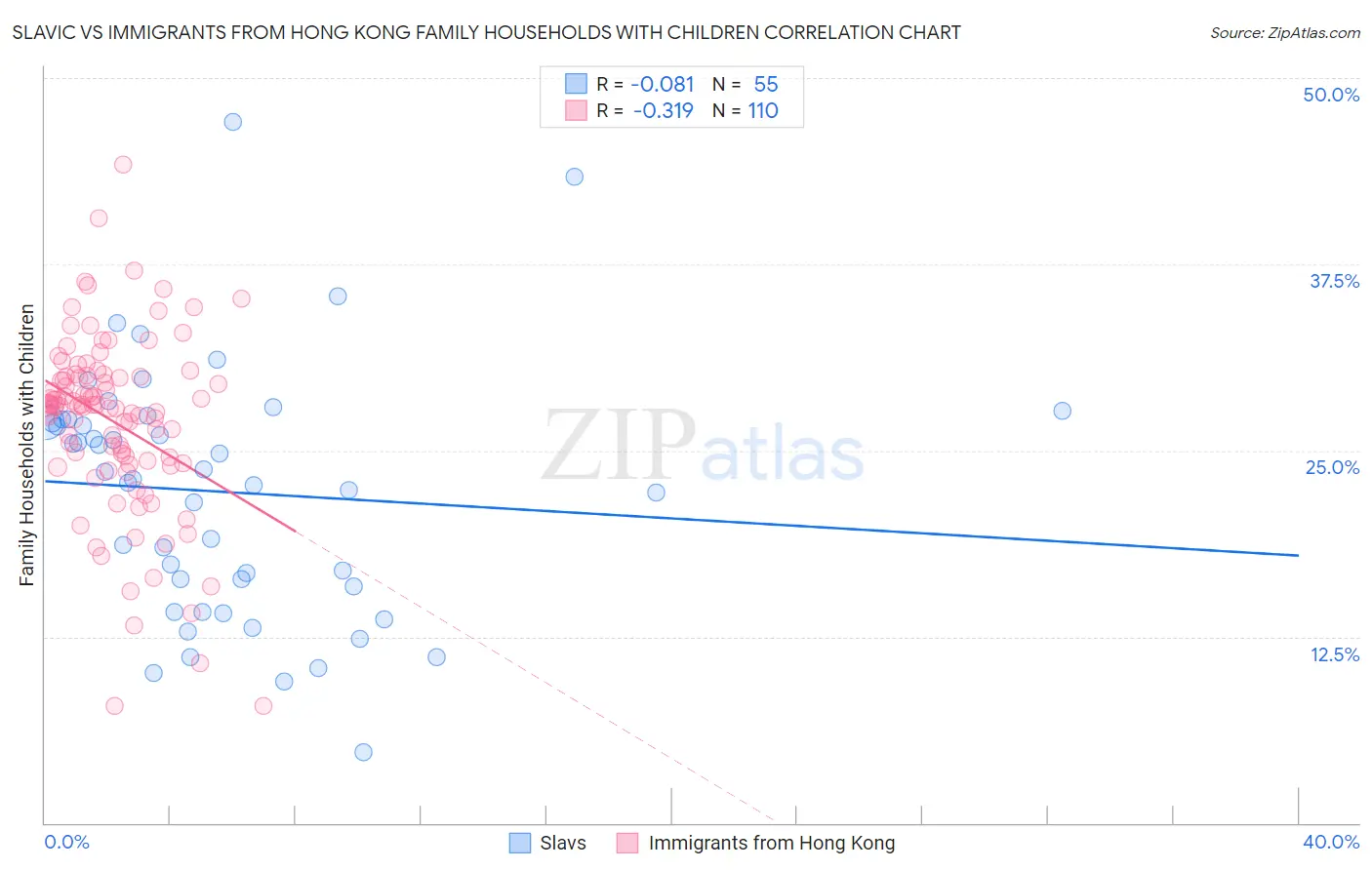 Slavic vs Immigrants from Hong Kong Family Households with Children