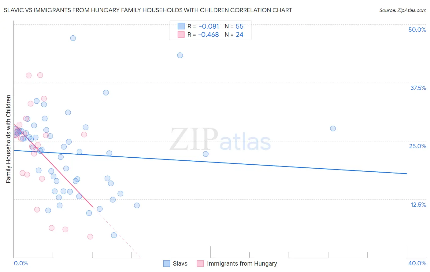 Slavic vs Immigrants from Hungary Family Households with Children