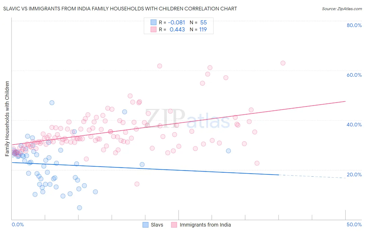 Slavic vs Immigrants from India Family Households with Children