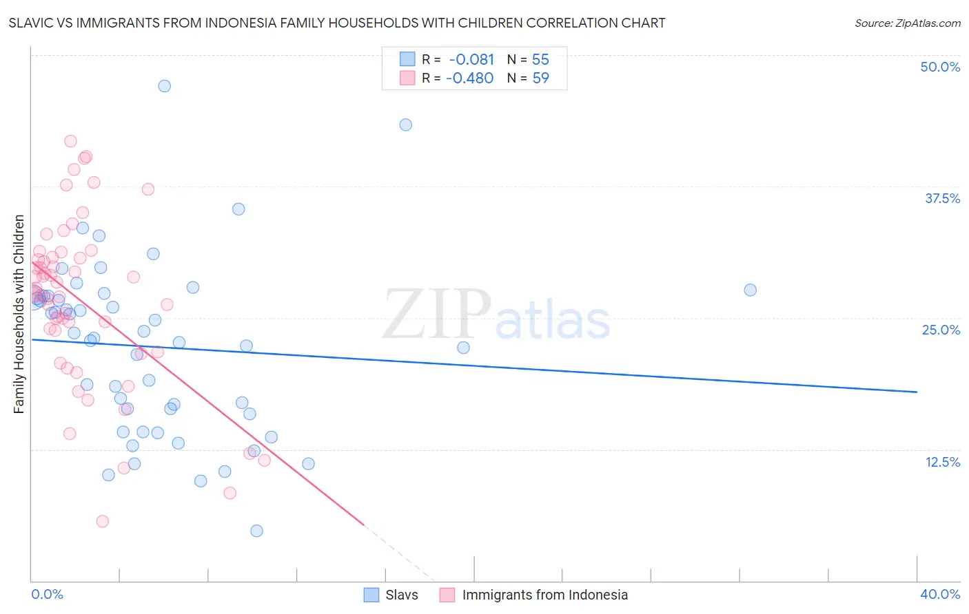 Slavic vs Immigrants from Indonesia Family Households with Children