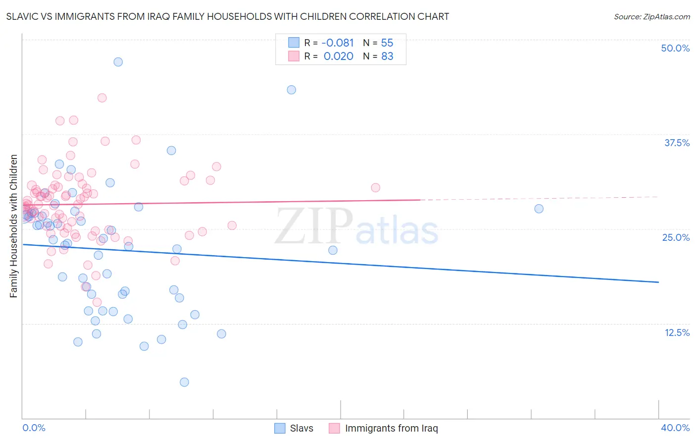 Slavic vs Immigrants from Iraq Family Households with Children