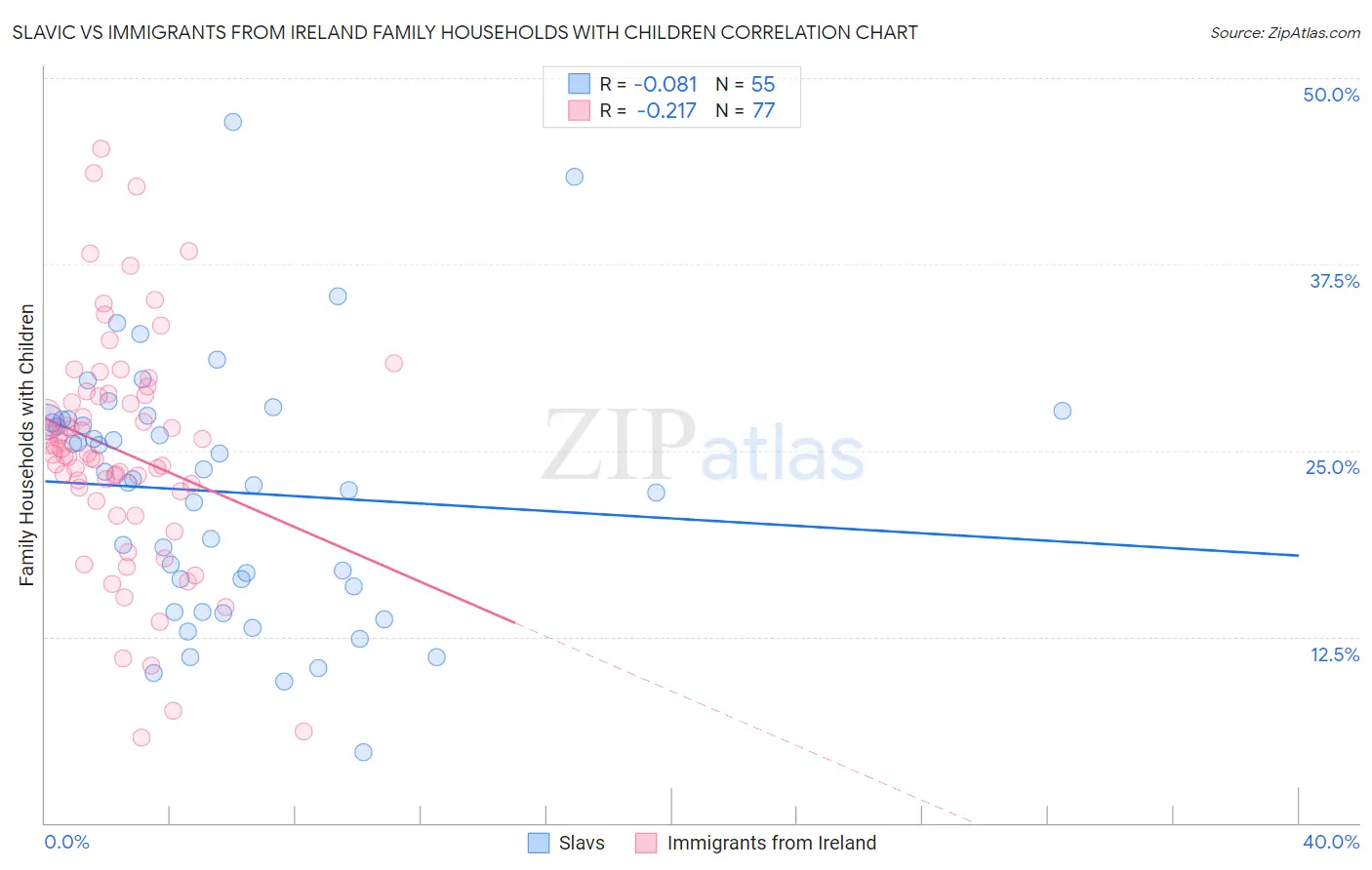 Slavic vs Immigrants from Ireland Family Households with Children