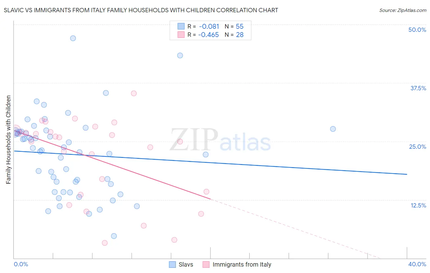 Slavic vs Immigrants from Italy Family Households with Children