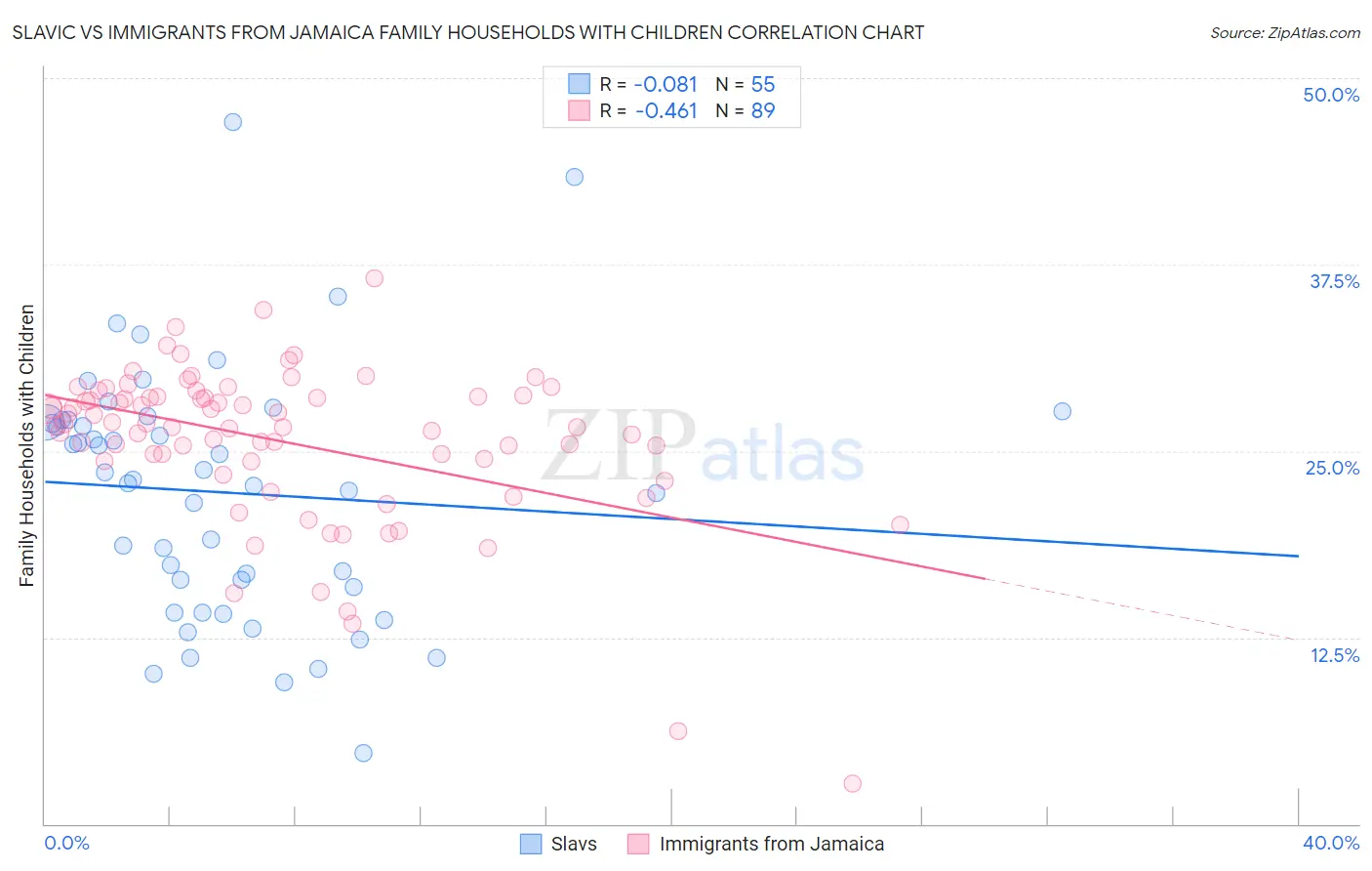 Slavic vs Immigrants from Jamaica Family Households with Children