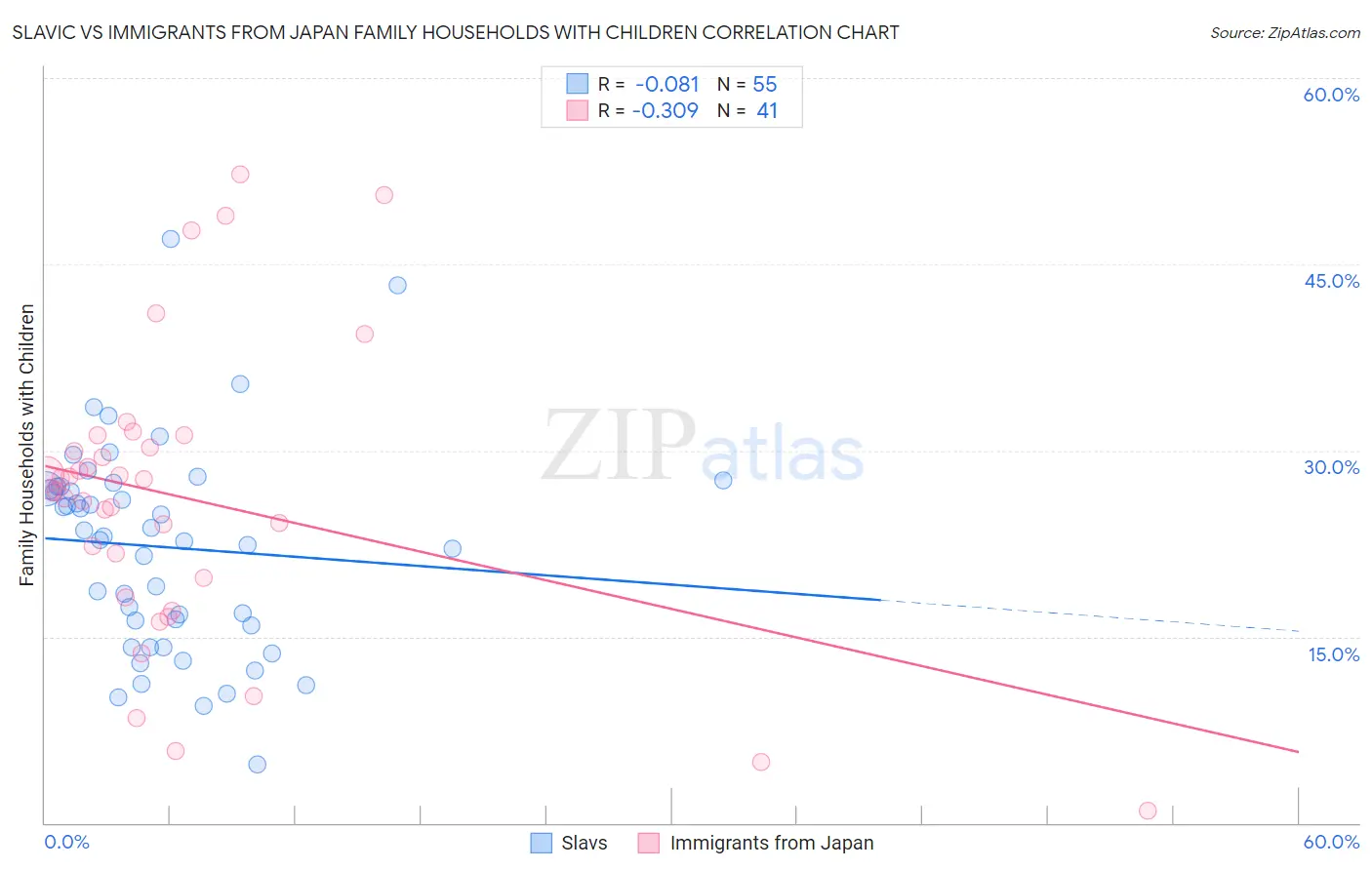Slavic vs Immigrants from Japan Family Households with Children