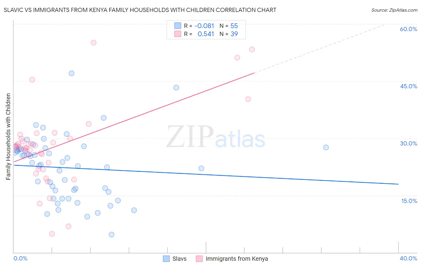 Slavic vs Immigrants from Kenya Family Households with Children