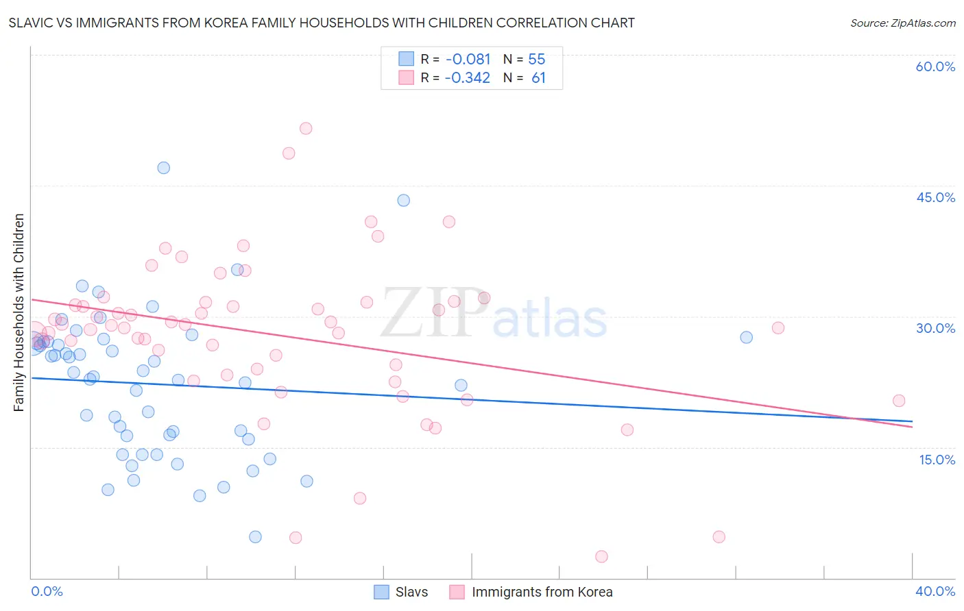 Slavic vs Immigrants from Korea Family Households with Children