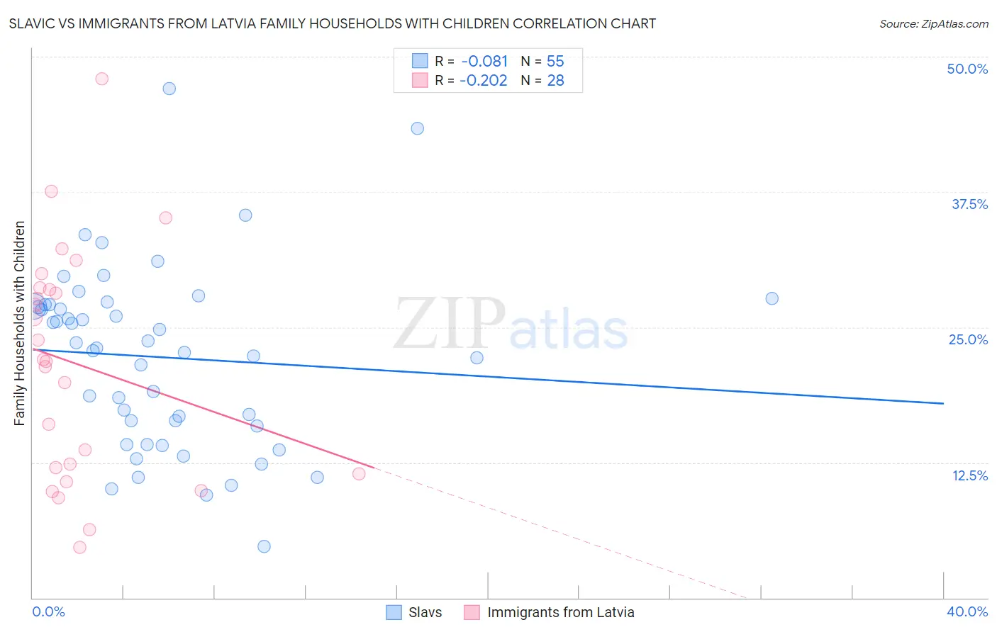 Slavic vs Immigrants from Latvia Family Households with Children
